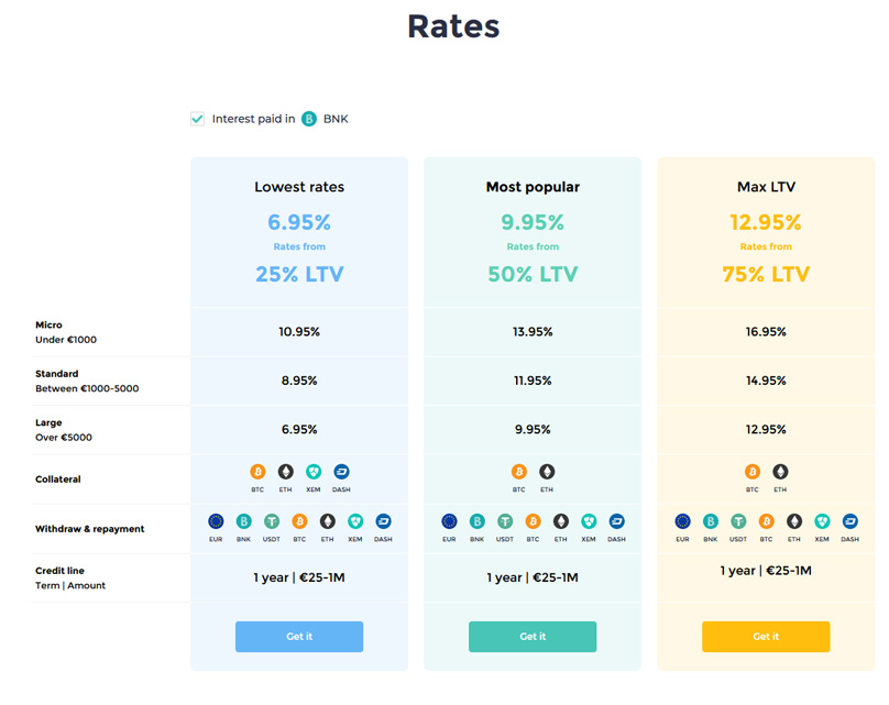 Bankera Rates