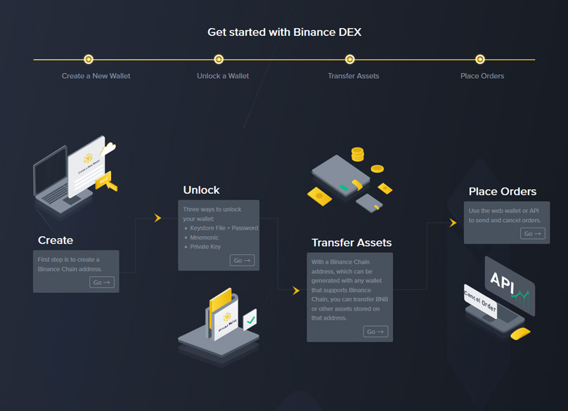 Funciones de Binance DEX