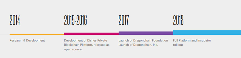 Cronología de Dragonchain