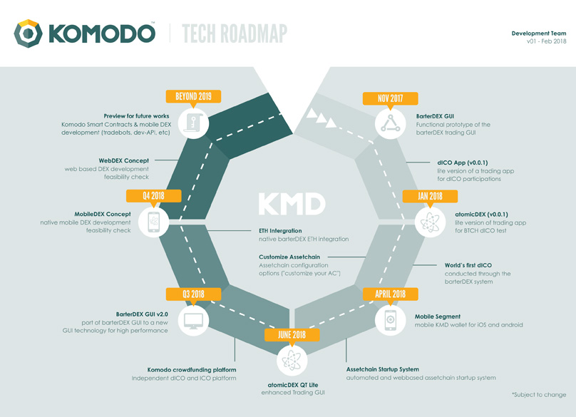 Roadmap di Komodo