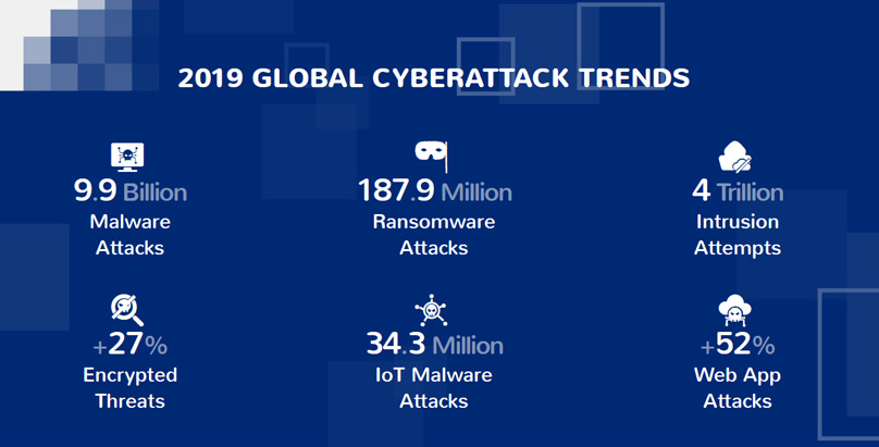 2019 GLOBAL CYBERATTACK TRENDS