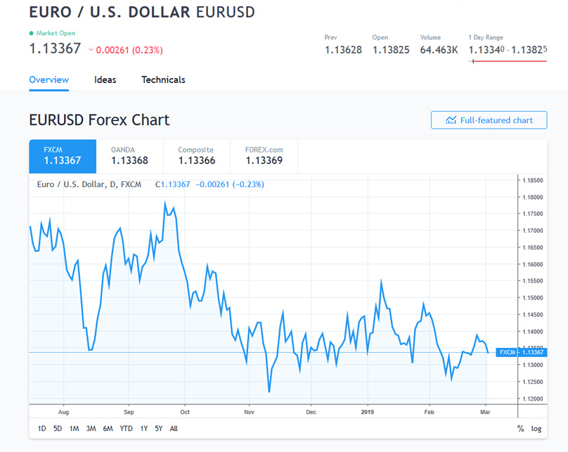 Gráfico de EUR / USD